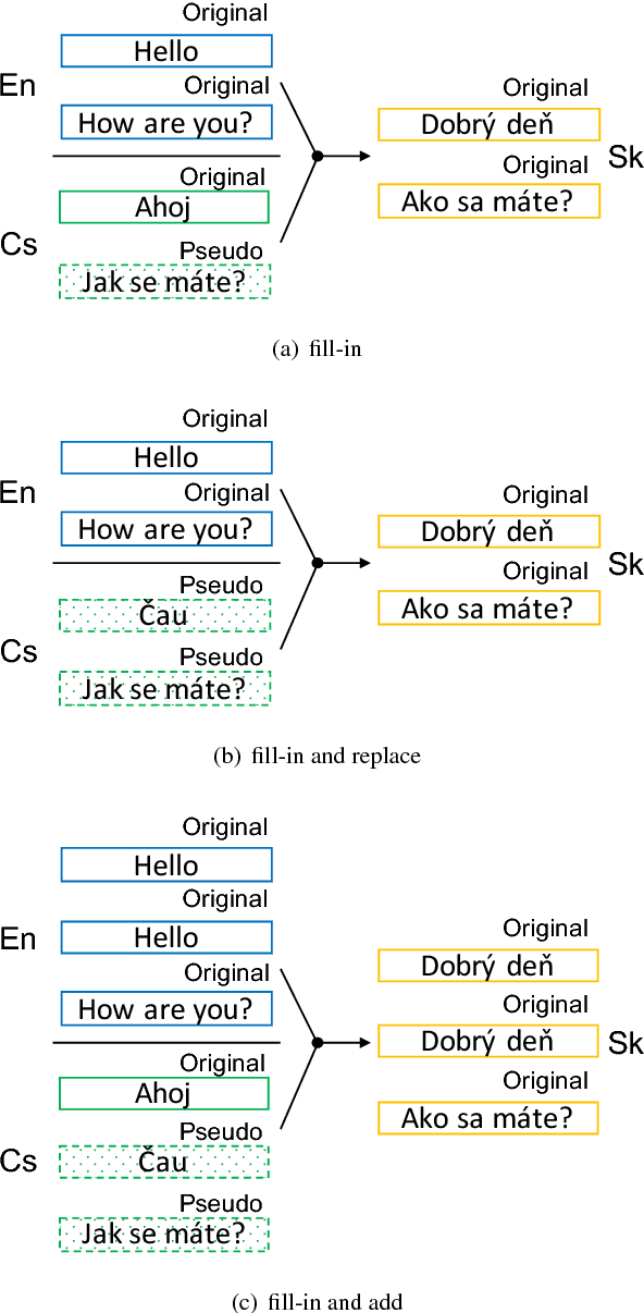 Figure 3 for Multi-Source Neural Machine Translation with Data Augmentation