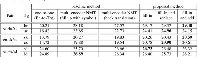 Figure 4 for Multi-Source Neural Machine Translation with Data Augmentation
