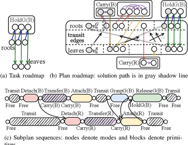 Figure 4 for Cooperative Task and Motion Planning for Multi-Arm Assembly Systems