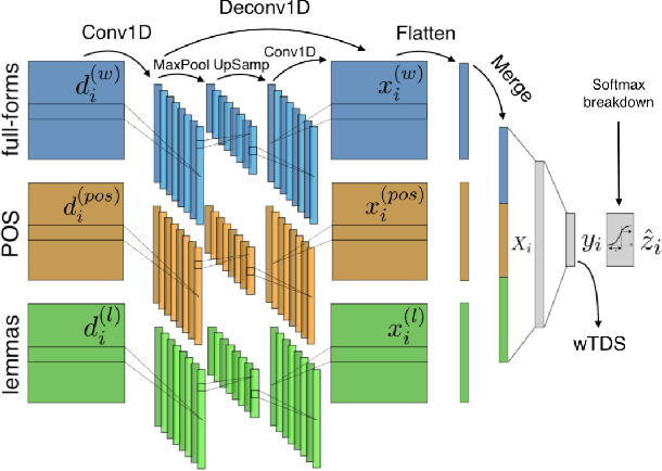 Figure 3 for From text saliency to linguistic objects: learning linguistic interpretable markers with a multi-channels convolutional architecture