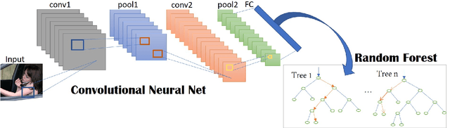 Figure 2 for Drive-Net: Convolutional Network for Driver Distraction Detection