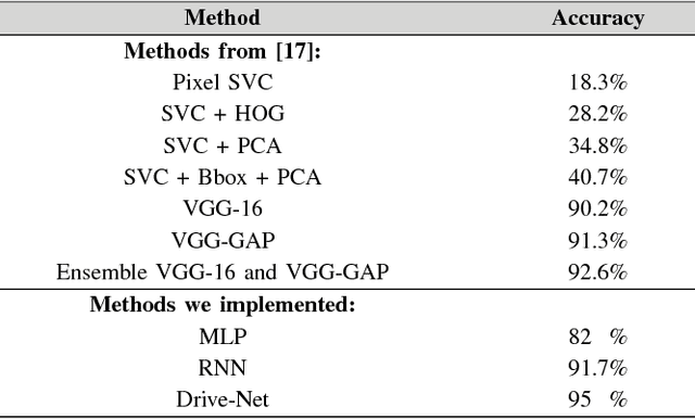 Figure 3 for Drive-Net: Convolutional Network for Driver Distraction Detection