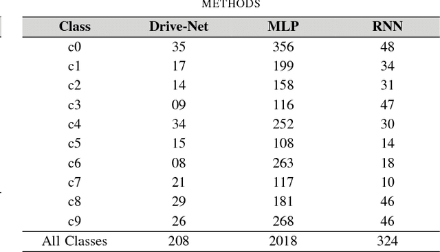 Figure 4 for Drive-Net: Convolutional Network for Driver Distraction Detection