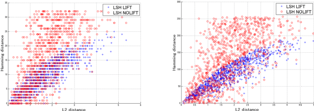 Figure 3 for Hyperplane Arrangements and Locality-Sensitive Hashing with Lift