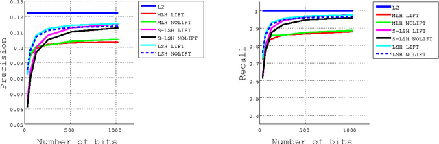 Figure 4 for Hyperplane Arrangements and Locality-Sensitive Hashing with Lift