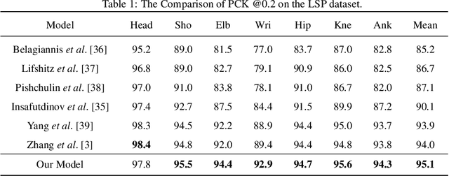 Figure 2 for An Adversarial Human Pose Estimation Network Injected with Graph Structure