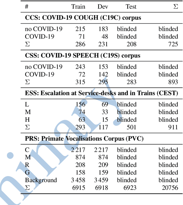 Figure 1 for The INTERSPEECH 2021 Computational Paralinguistics Challenge: COVID-19 Cough, COVID-19 Speech, Escalation & Primates