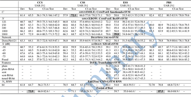 Figure 3 for The INTERSPEECH 2021 Computational Paralinguistics Challenge: COVID-19 Cough, COVID-19 Speech, Escalation & Primates