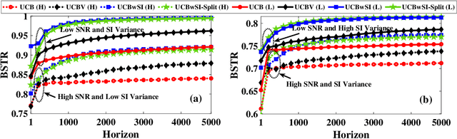 Figure 2 for Exploiting Side Information for Improved Online Learning Algorithms in Wireless Networks