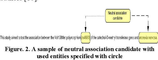 Figure 3 for Automatic Extraction of Ranked SNP-Phenotype Associations from Literature through Detecting Neural Candidates, Negation and Modality Markers