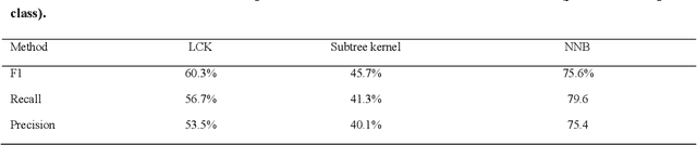 Figure 2 for Automatic Extraction of Ranked SNP-Phenotype Associations from Literature through Detecting Neural Candidates, Negation and Modality Markers