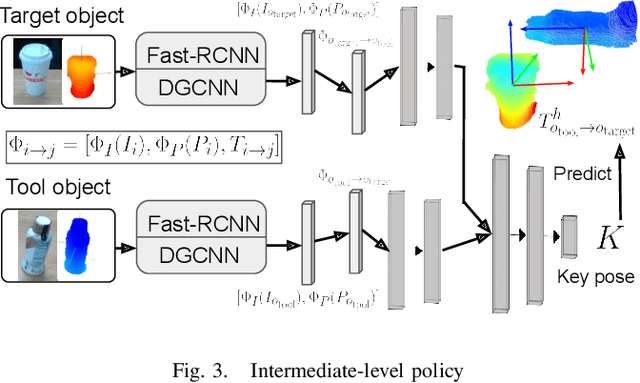 Figure 3 for Learning Category-Level Manipulation Tasks from Point Clouds with Dynamic Graph CNNs