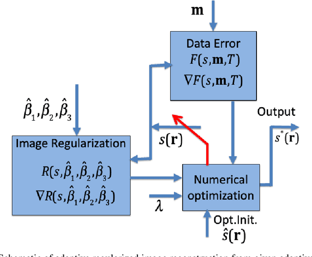 Figure 3 for Structurally Adaptive Multi-Derivative Regularization for Image Recovery from Sparse Fourier Samples