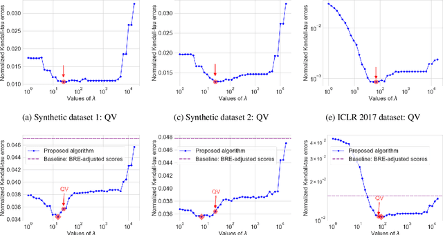 Figure 4 for Integrating Rankings into Quantized Scores in Peer Review