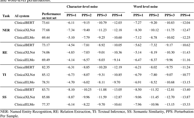 Figure 4 for Deep learning models are not robust against noise in clinical text