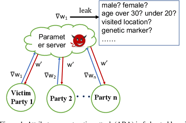 Figure 1 for A Novel Attribute Reconstruction Attack in Federated Learning