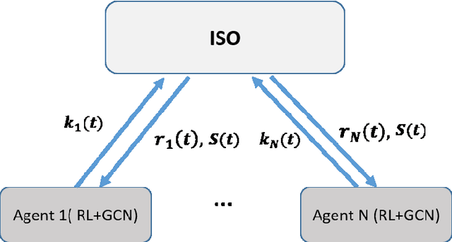 Figure 1 for Multi-Agent Reinforcement Learning with Graph Convolutional Neural Networks for optimal Bidding Strategies of Generation Units in Electricity Markets