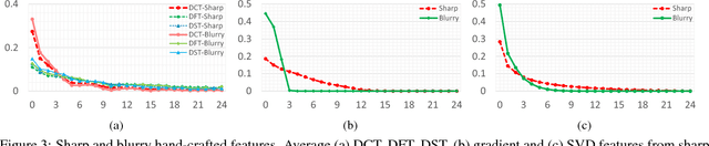 Figure 4 for A Unified Approach of Multi-scale Deep and Hand-crafted Features for Defocus Estimation