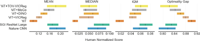 Figure 3 for Pretraining the Vision Transformer using self-supervised methods for vision based Deep Reinforcement Learning