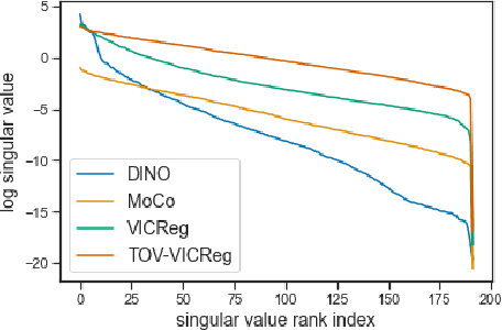 Figure 4 for Pretraining the Vision Transformer using self-supervised methods for vision based Deep Reinforcement Learning
