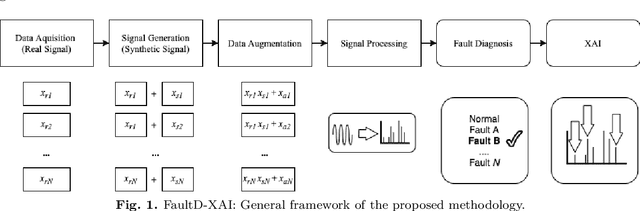 Figure 1 for Fault Diagnosis using eXplainable AI: a Transfer Learning-based Approach for Rotating Machinery exploiting Augmented Synthetic Data