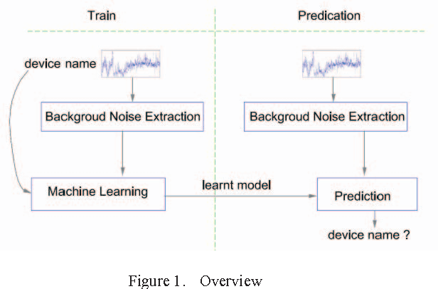 Figure 1 for Audio Recording Device Identification Based on Deep Learning
