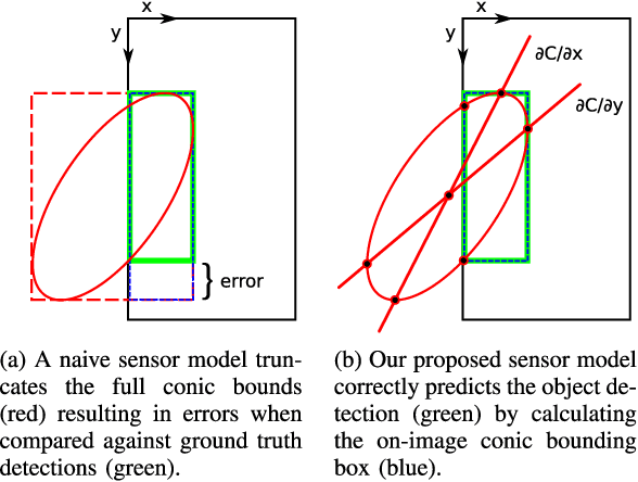 Figure 2 for QuadricSLAM: Dual Quadrics from Object Detections as Landmarks in Object-oriented SLAM