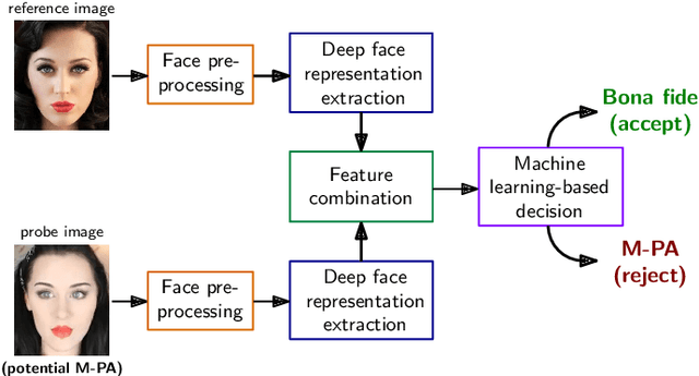 Figure 3 for Detection of Makeup Presentation Attacks based on Deep Face Representations