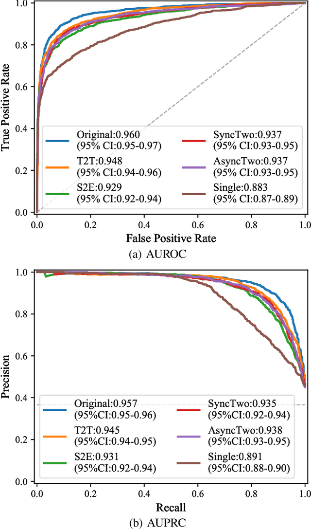 Figure 2 for ECGT2T: Electrocardiogram synthesis from Two asynchronous leads to Ten leads