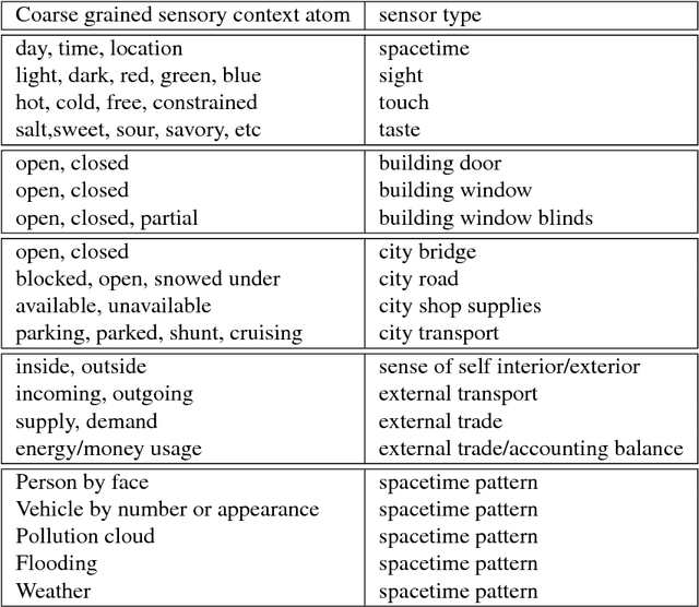 Figure 4 for Spacetimes with Semantics (III) - The Structure of Functional Knowledge Representation and Artificial Reasoning