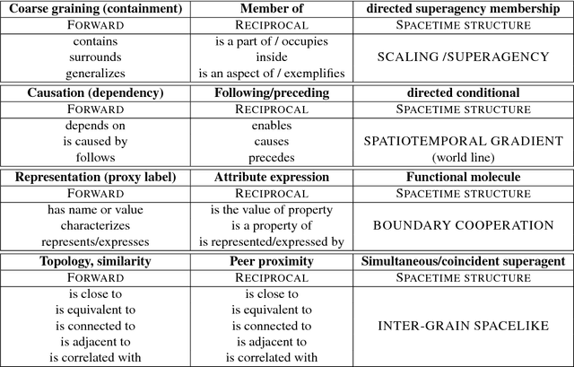 Figure 2 for Spacetimes with Semantics (III) - The Structure of Functional Knowledge Representation and Artificial Reasoning