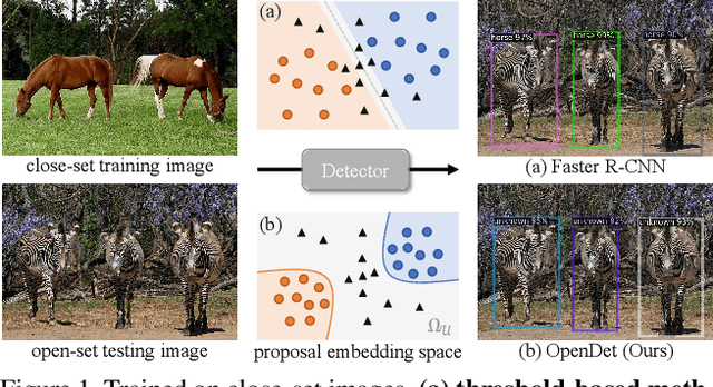 Figure 1 for Expanding Low-Density Latent Regions for Open-Set Object Detection