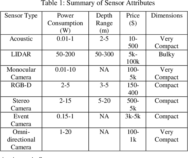 Figure 1 for Sensors, SLAM and Long-term Autonomy: A Review