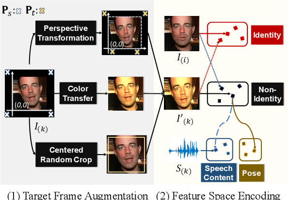 Figure 2 for Pose-Controllable Talking Face Generation by Implicitly Modularized Audio-Visual Representation