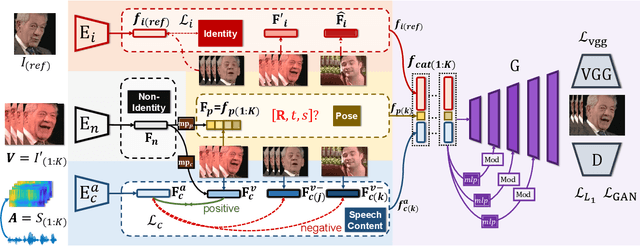 Figure 4 for Pose-Controllable Talking Face Generation by Implicitly Modularized Audio-Visual Representation