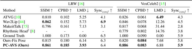 Figure 1 for Pose-Controllable Talking Face Generation by Implicitly Modularized Audio-Visual Representation