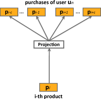 Figure 3 for E-commerce in Your Inbox: Product Recommendations at Scale