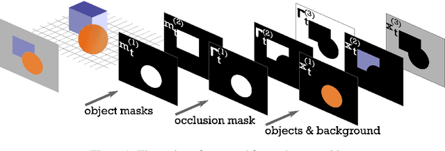 Figure 1 for Self-Supervision by Prediction for Object Discovery in Videos