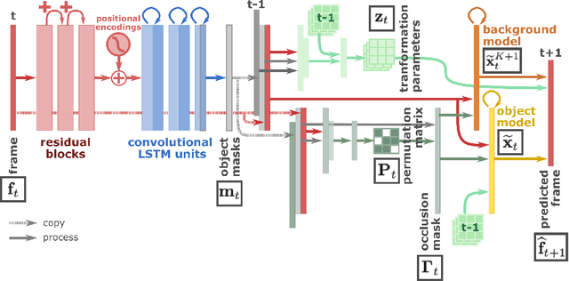 Figure 2 for Self-Supervision by Prediction for Object Discovery in Videos