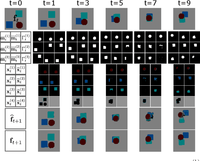 Figure 4 for Self-Supervision by Prediction for Object Discovery in Videos