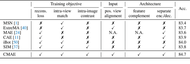 Figure 2 for Contrastive Masked Autoencoders are Stronger Vision Learners