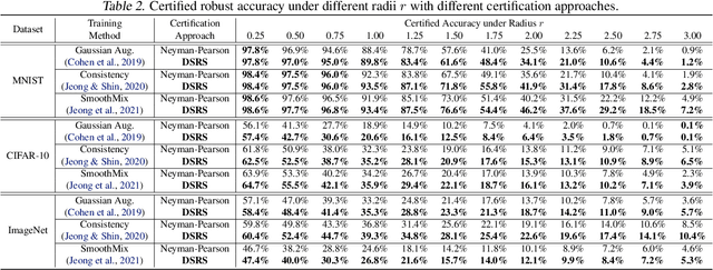 Figure 4 for Double Sampling Randomized Smoothing