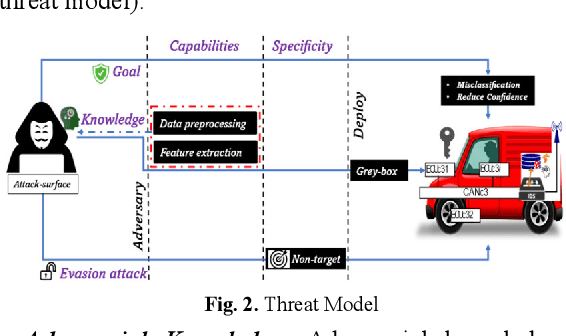 Figure 3 for Statistical Detection of Adversarial examples in Blockchain-based Federated Forest In-vehicle Network Intrusion Detection Systems