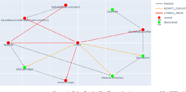 Figure 1 for Incorporating Deception into CyberBattleSim for Autonomous Defense