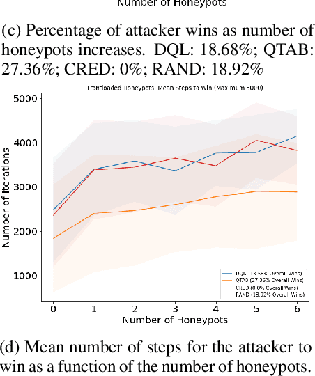 Figure 2 for Incorporating Deception into CyberBattleSim for Autonomous Defense