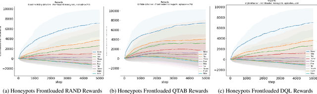 Figure 4 for Incorporating Deception into CyberBattleSim for Autonomous Defense