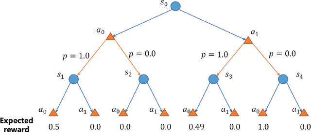 Figure 3 for Policy Learning for Robust Markov Decision Process with a Mismatched Generative Mode