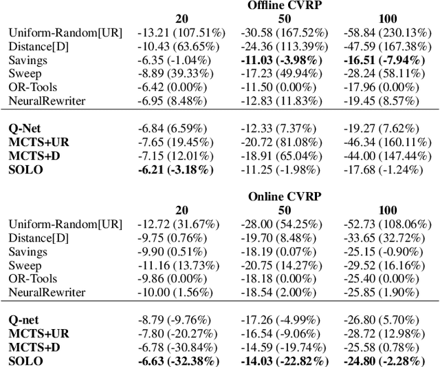 Figure 2 for SOLO: Search Online, Learn Offline for Combinatorial Optimization Problems