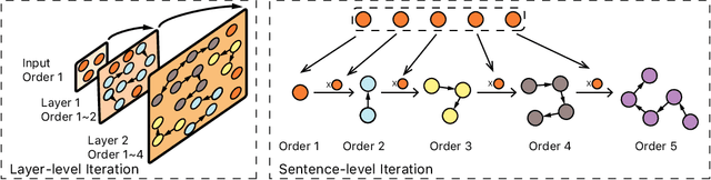 Figure 2 for To Understand Representation of Layer-aware Sequence Encoders as Multi-order-graph