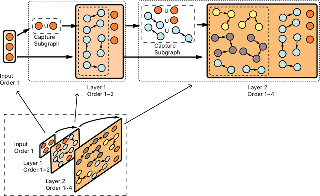 Figure 4 for To Understand Representation of Layer-aware Sequence Encoders as Multi-order-graph